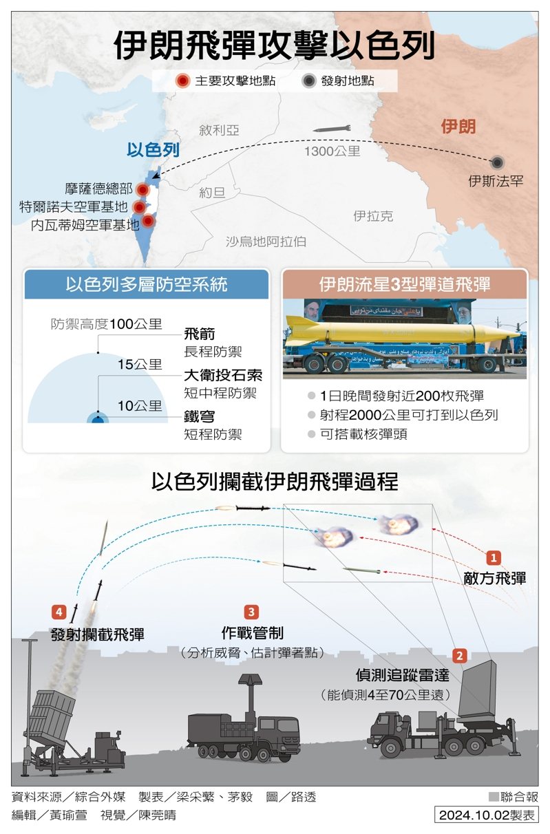 伊朗飛彈攻擊以色列 製表/梁采蘩、茅毅 伊朗飛彈攻擊以色列 製表/梁采蘩、茅毅